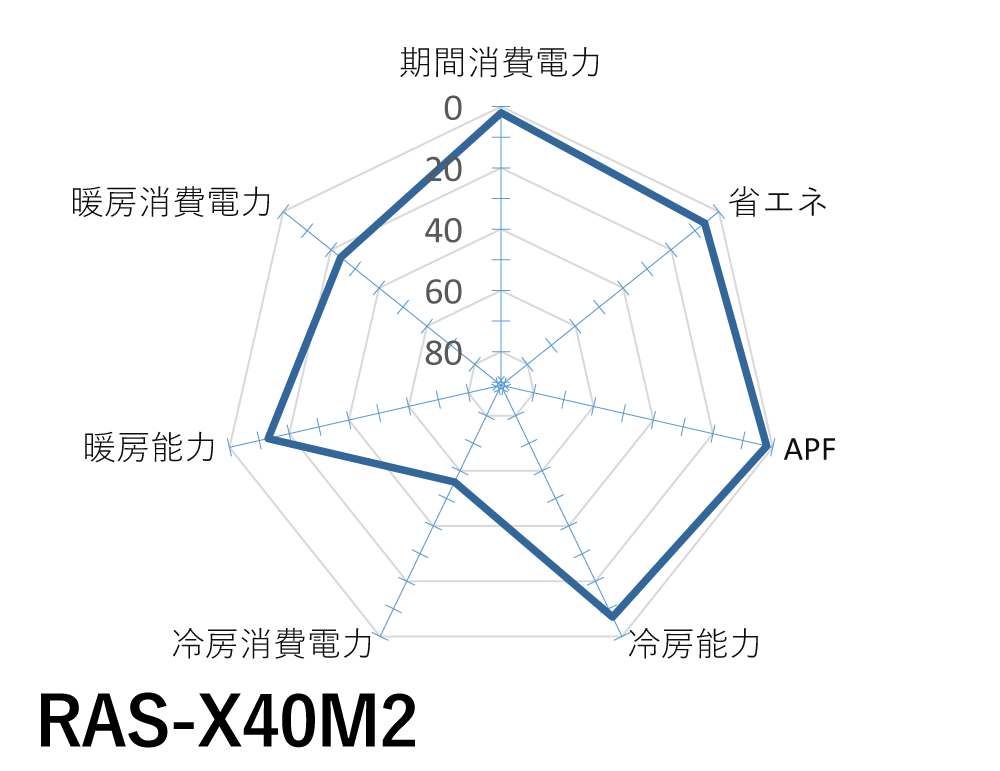 日立｜RAS-X40M2｜「白くまくん」Xシリーズ