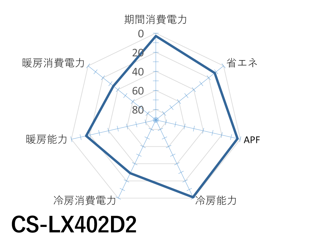 Panasonic｜CS-LX402D2｜「エオリア」LXシリーズ