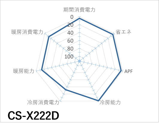 Panasonic｜CS-X222D｜エオリアXシリーズ
