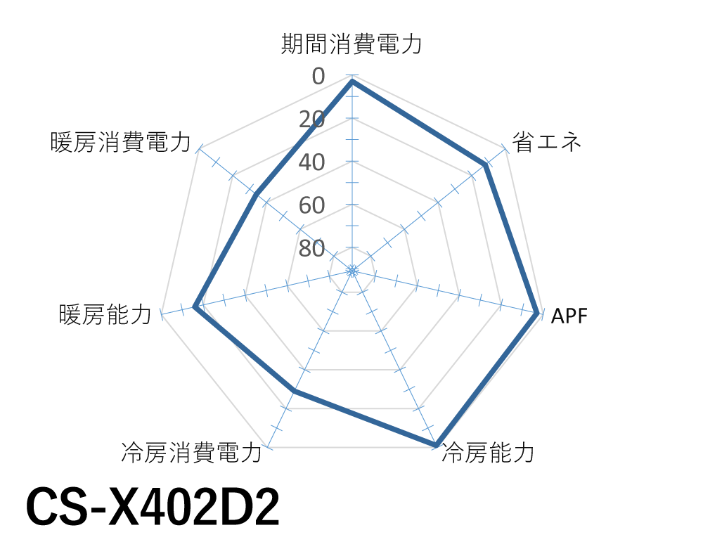 Panasonic｜CS-X402D2｜「エオリア」Xシリーズ