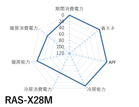 日立｜RAS-X28M｜「白くまくん」Xシリーズ