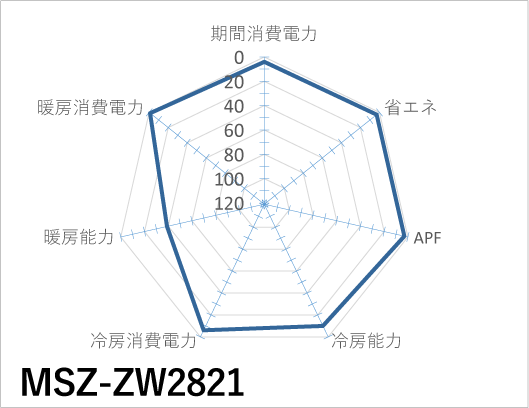 三菱電機｜MSZ-ZW2821｜「霧ヶ峰」Zシリーズ