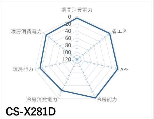 Panasonic｜CS-X281D｜「エオリア」Xシリーズ