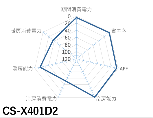 Panasonic｜CS-X401D2｜「エオリア」Xシリーズ