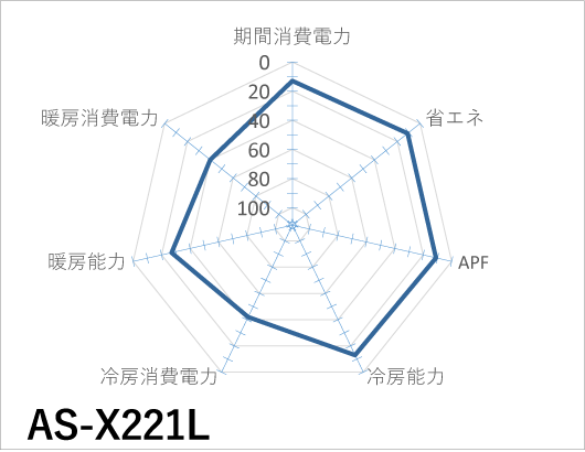 富士通ゼネラル｜AS-X221L｜「ノクリア」Xシリーズ