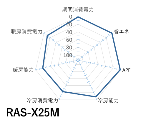 日立｜RAS-X25M｜「白くまくん」Xシリーズ