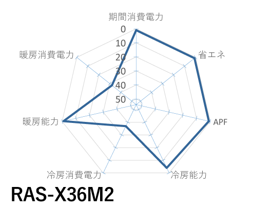 日立｜RAS-X36M2｜「白くまくん」Xシリーズ