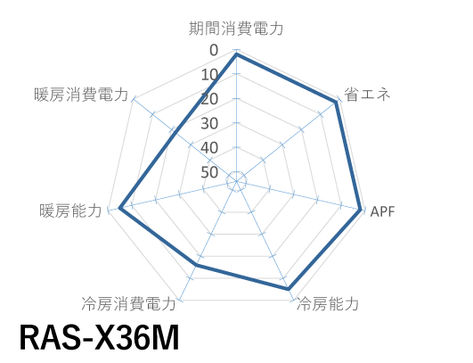 日立｜RAS-X36M｜「白くまくん」Xシリーズ