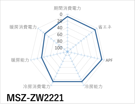 三菱電機｜MSZ-ZW2221｜「霧ヶ峰」Zシリーズ