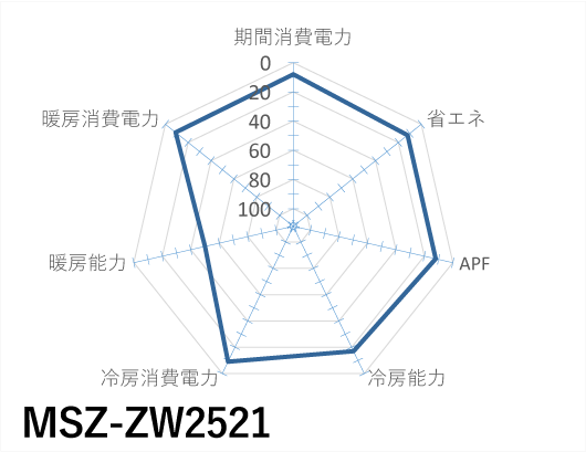 三菱電機｜MSZ-ZW2521｜「霧ヶ峰」Zシリーズ