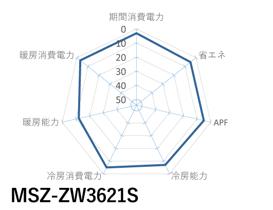 三菱電機｜MSZ-ZW3621S｜「霧ヶ峰」Zシリーズ