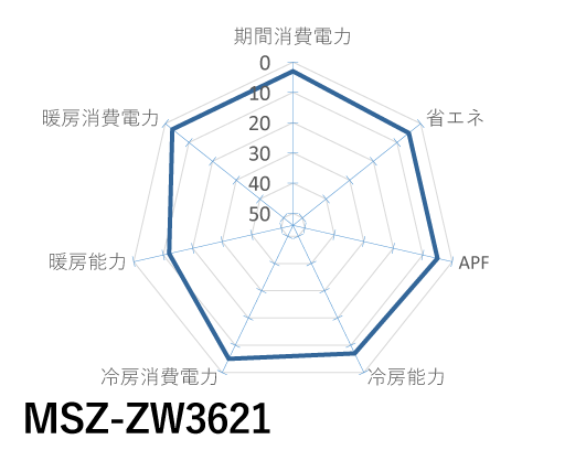 三菱電機｜MSZ-ZW3621｜「霧ヶ峰」Zシリーズ