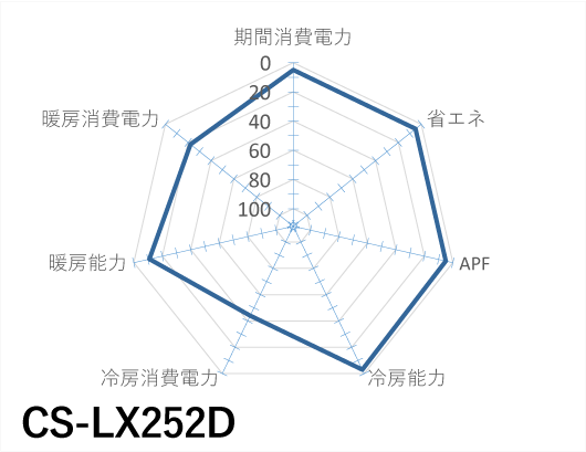 Panasonic｜CS-LX252D｜「エオリア」LXシリーズ