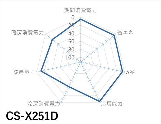 Panasonic｜CS-X251D｜「エオリア」Xシリーズ