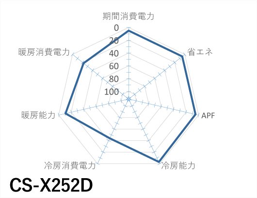 Panasonic｜CS-X252D｜「エオリア」Xシリーズ