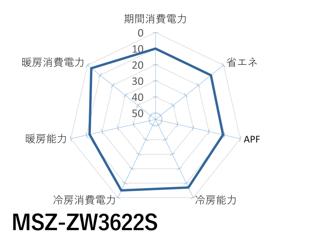 三菱電機｜MSZ-ZW3622S｜「霧ヶ峰」Zシリーズ