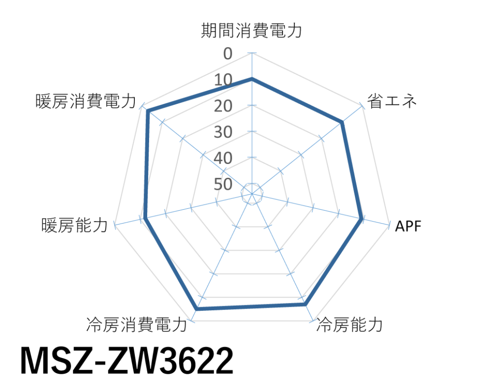 三菱電機｜MSZ-ZW3622｜「霧ヶ峰」Zシリーズ