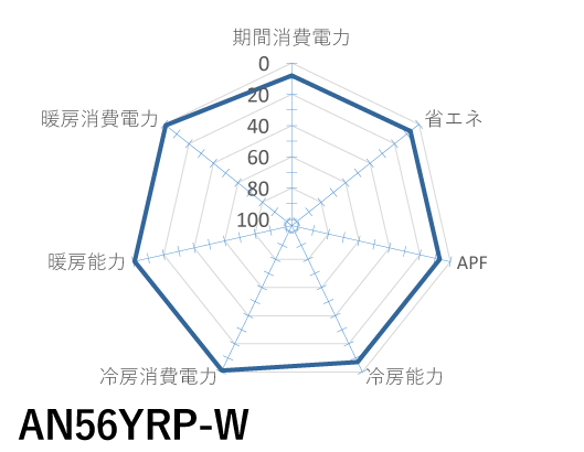 ダイキン｜AN56YRP-W｜Rシリーズ「うるさらX」