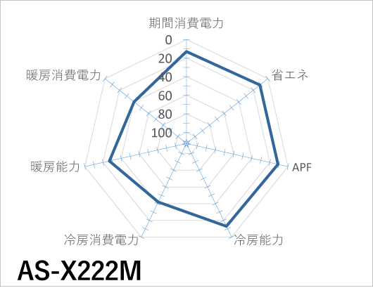 富士通ゼネラル｜AS-X222M｜「ノクリア」Xシリーズ