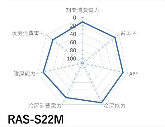 日立｜RAS-S22M｜「白くまくん」Sシリーズ