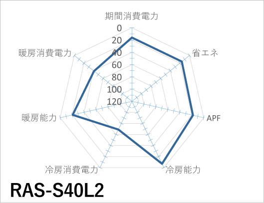 日立｜RAS-S40L2｜「白くまくん」Sシリーズ