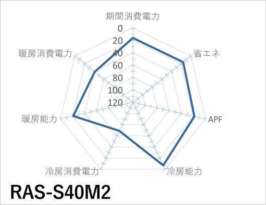 日立｜RAS-S40M2｜「白くまくん」Sシリーズ