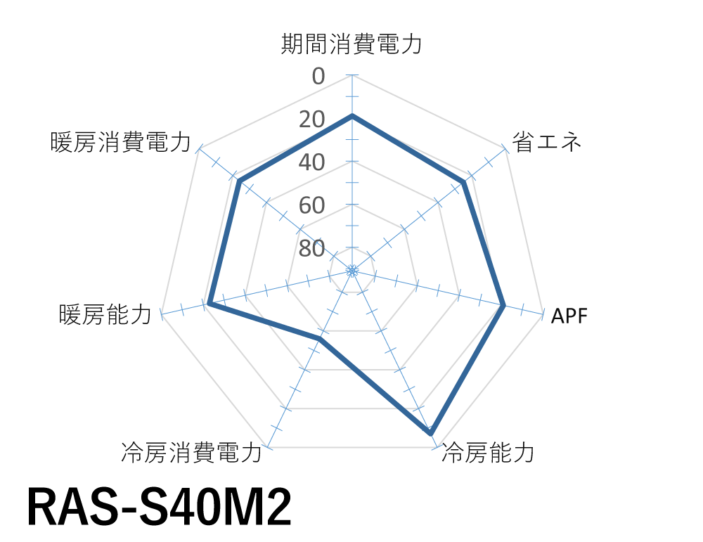 日立｜RAS-S40M2｜「白くまくん」Sシリーズ