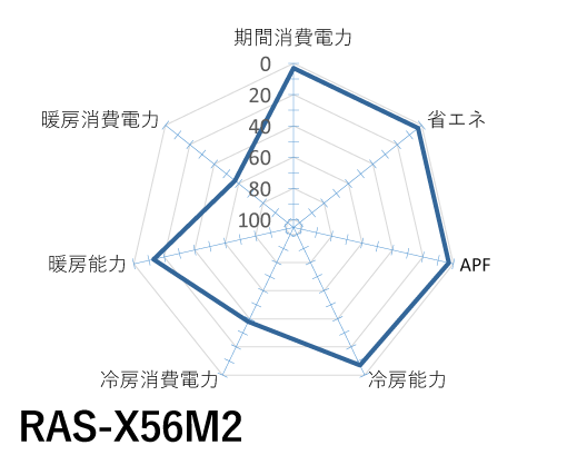 日立｜RAS-X56M2｜「白くまくん」Xシリーズ