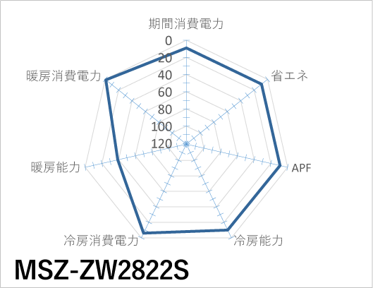 三菱電機｜MSZ-ZW2822S｜「霧ヶ峰」Zシリーズ