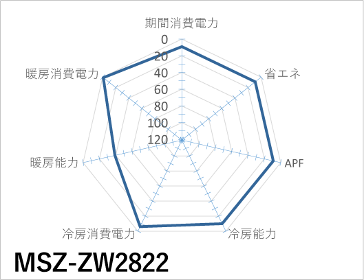 三菱電機｜MSZ-ZW2822｜「霧ヶ峰」Zシリーズ