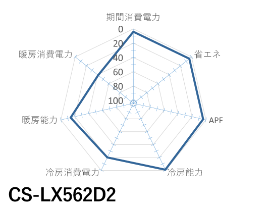 Panasonic｜CS-LX562D2｜「エオリア」LXシリーズ