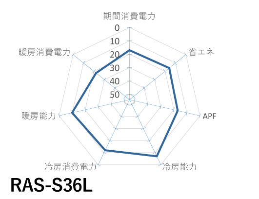 日立｜RAS-S36L｜「白くまくん」Sシリーズ
