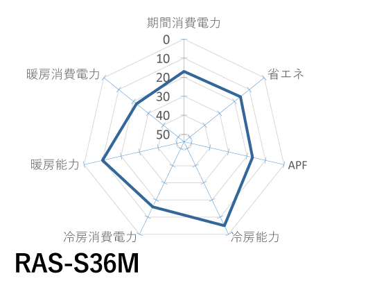 日立｜RAS-S36M｜「白くまくん」Sシリーズ