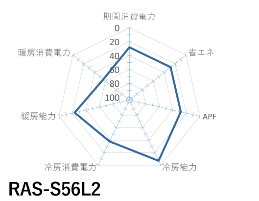 日立｜RAS-S56L2｜「白くまくん」Sシリーズ