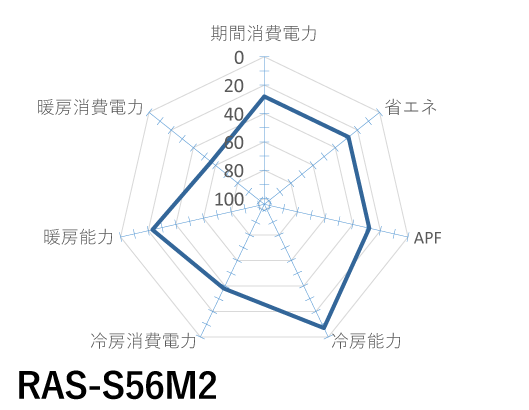 日立｜RAS-S56M2｜「白くまくん」Sシリーズ