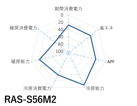 RAS-S56M2｜「白くまくん」Sシリーズ