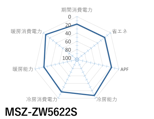 三菱電機｜MSZ-ZW5622S｜「霧ヶ峰」Zシリーズ