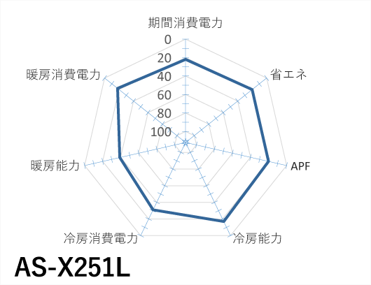 富士通ゼネラル｜AS-X251L｜「ノクリア」Xシリーズ