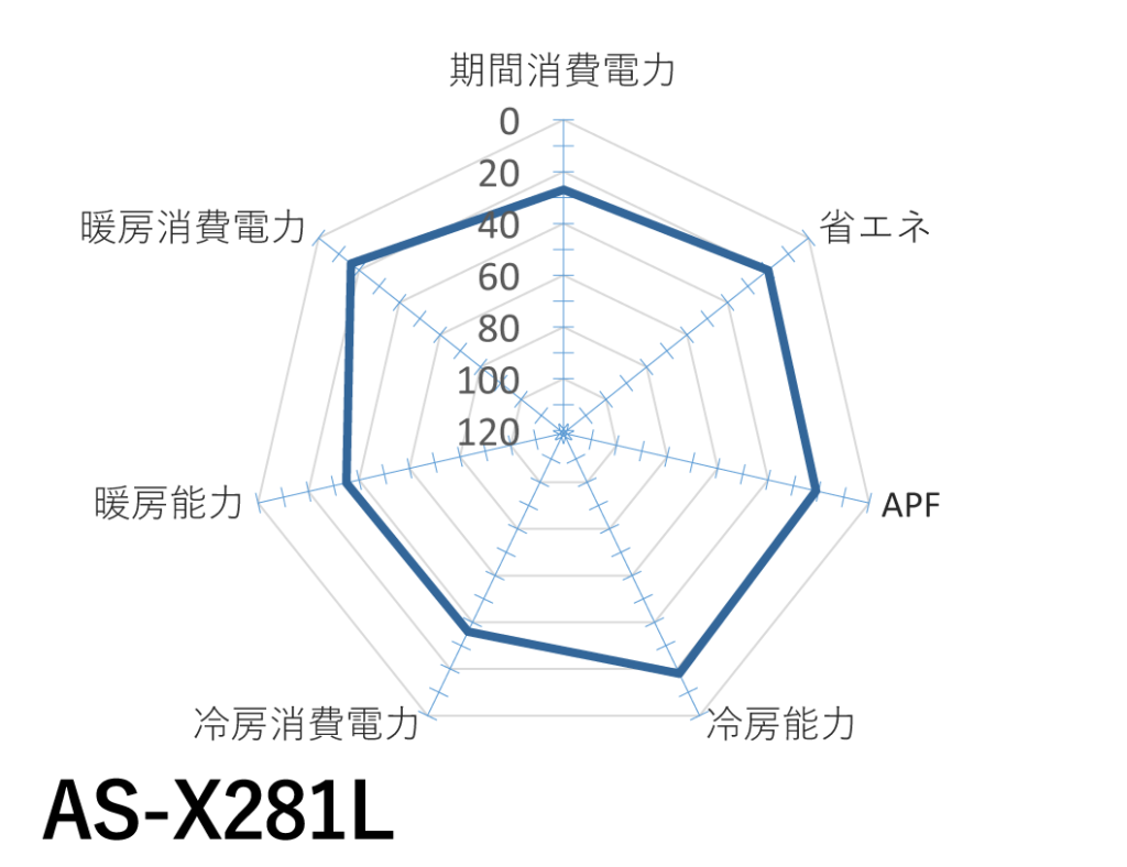 富士通ゼネラル｜AS-X281L｜「ノクリア」Xシリーズ
