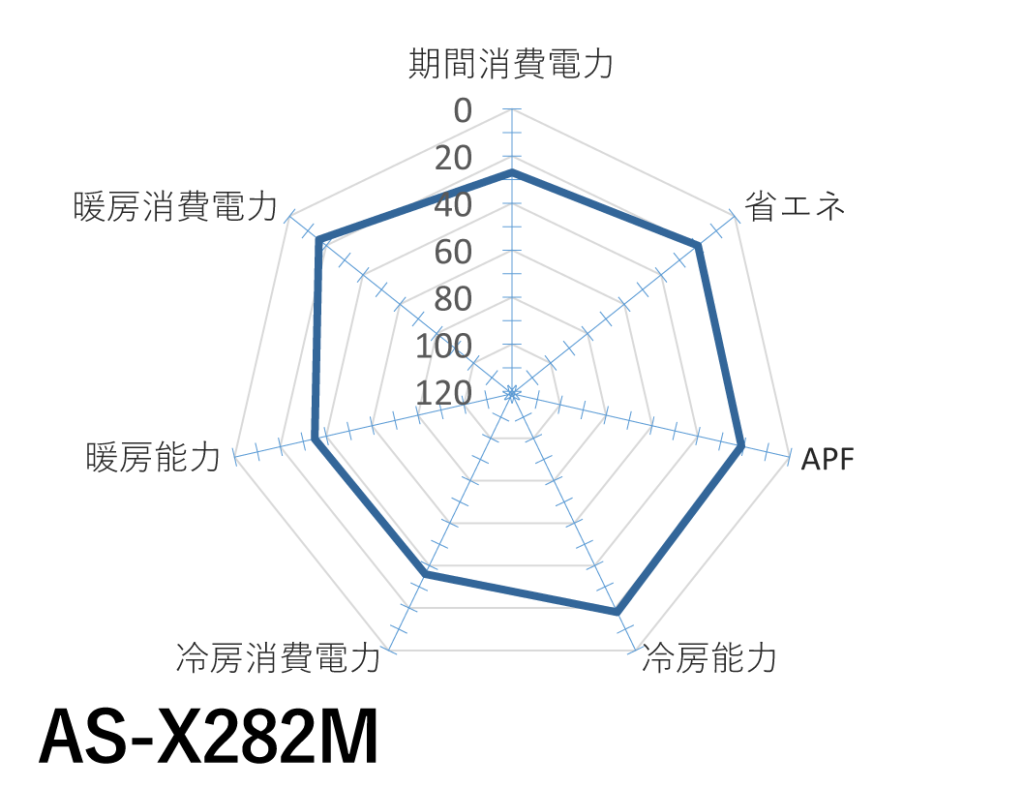 富士通ゼネラル｜AS-X282M｜「ノクリア」Xシリーズ