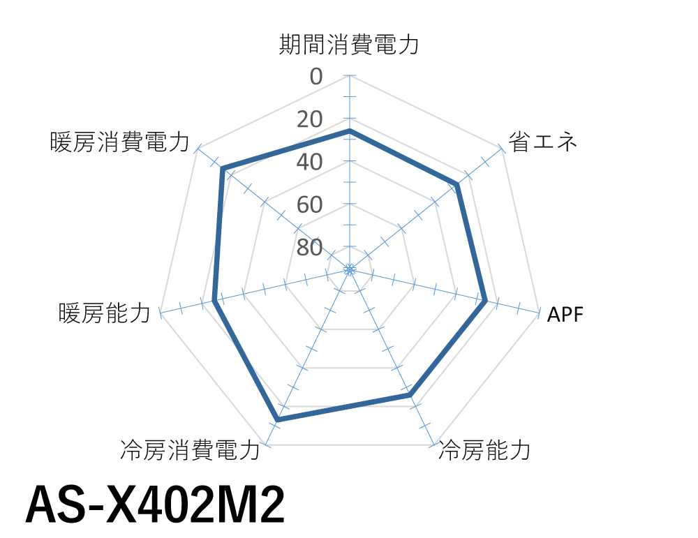 富士通ゼネラル｜AS-X402M2｜「ノクリア」Xシリーズ