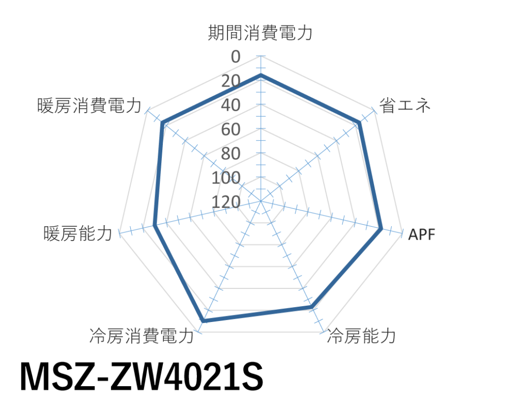 三菱電機｜MSZ-ZW4021S｜「霧ヶ峰」Zシリーズ