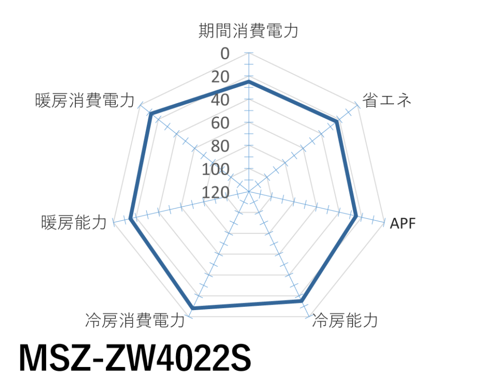 三菱電機｜MSZ-ZW4022S｜「霧ヶ峰」Zシリーズ