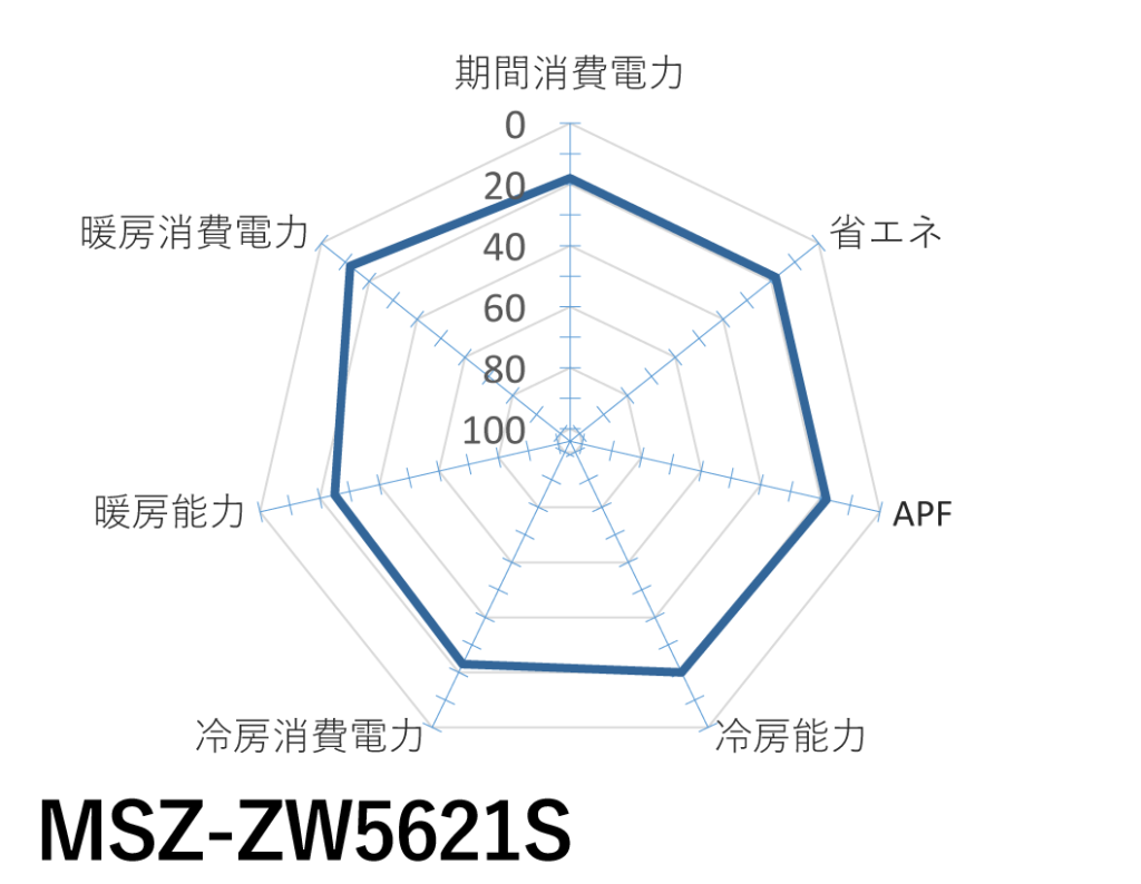 三菱電機｜MSZ-ZW5621S｜「霧ヶ峰」Zシリーズ
