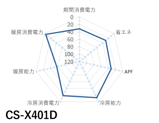 Panasonic｜CS-X401D｜「エオリア」Xシリーズ
