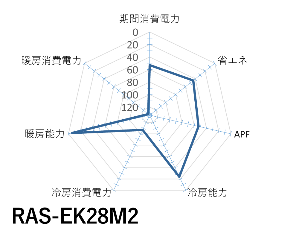 日立｜RAS-EK28M2｜「メガ暖白くまくん」EKシリーズ