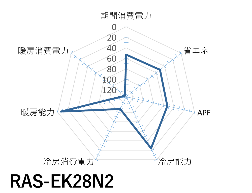 日立｜RAS-EK28N2｜「メガ暖白くまくん」EKシリーズ