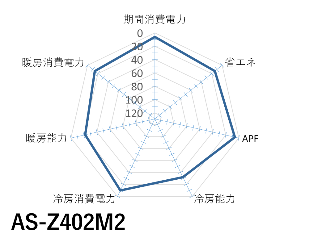 富士通ゼネラル｜AS-Z402M2｜「ノクリア」Zシリーズ