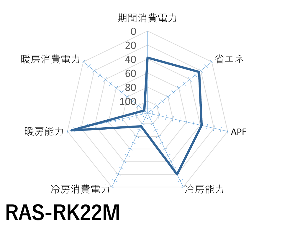日立｜RAS-RK22M｜「メガ暖白くまくん」RKシリーズ