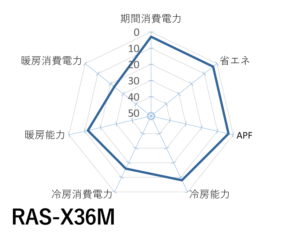 日立｜RAS-X36M｜「白くまくん」Xシリーズ